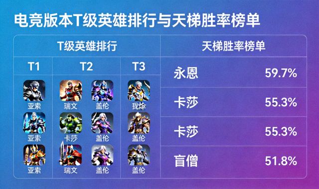 电竞版本T级英雄排行与天梯胜率榜单数据画面