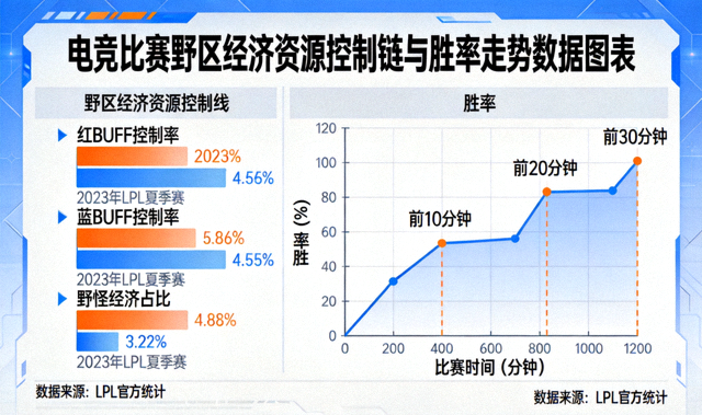 电竞比赛野区经济资源控制链与胜率走势数据图表